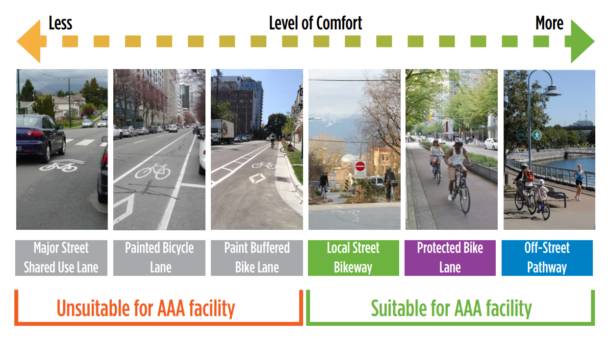  /><span>All ages and abilities (AAA) bicycle infrastructure. Graphic via the City of Vancouver <a href=