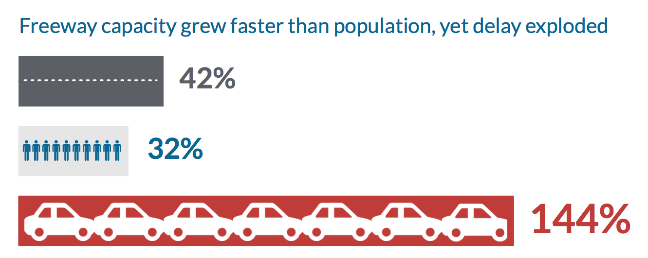  /><span>Average change in freeway lane-miles, population, and hours of delay in the 100 most populous urbanized areas from 1993–2017. Data for each urbanized area is available in the report.</span></p>
<p>It’s shocking and even puzzling—how can congestion go up when the population goes down? <strong>The answer is sprawl.</strong></p>
<p>We have designed our communities as perfect little congestion-producing factories. Over the past few decades, as our communities have sprawled at an incredible rate, Americans have had to drive further to work, school, and the grocery store than they did years ago. In many places driving is the only transportation option available. Compounding the problem are our disconnected road networks, which funnel everyone onto a few big roads, even for short trips, which inevitably end up congested.</p>
<p>The disease is sprawl; congestion is just a symptom. We’ll never “solve” congestion by throwing billions at highways because they don’t treat the disease itself. In fact, new highways just fuel more sprawl making the problem worse.</p>
<p>State departments of transportation (DOTs) have been put in an impossible situation—new lanes and new highways don’t solve the problem and DOTs don’t control land use. But perhaps “eliminating congestion” is the wrong goal.  <em>The Congestion Con</em> makes the case that it’s time for a new goal: <strong>improving access</strong>.</p>
<p>Unlike measures of congestion/delay that focus solely on vehicles—which makes pedestrians and bicyclists a nuisance—measuring access includes the time, speed, and convenience of travel by <em>all modes</em> of transportation. As the report notes, “Measuring accessibility instead of delay would lead us to prioritize investments that make travel more efficient in real terms instead of investments that simply encourage more driving.”</p>
<p>Download <a href=