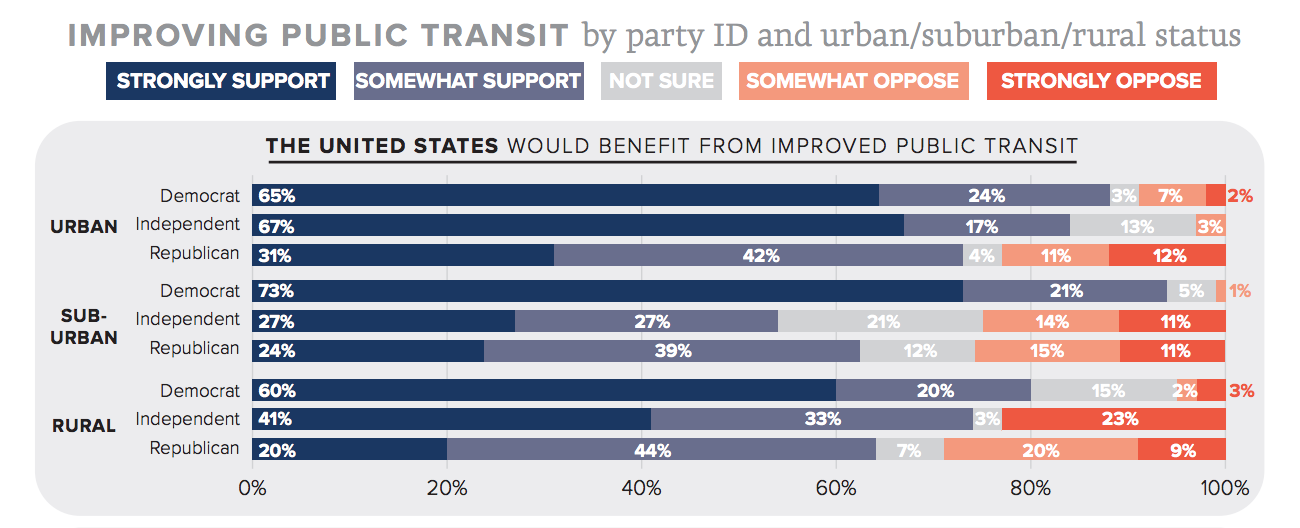  />New polling conducted by YouGov on behalf of Transportation for America and partners finds that Americans support expanding public transit by a wide margin—even as many transit agencies face a growing funding crisis brought on by COVID-19.</b></p>
<p><span><em>This post was originally published by <a href=