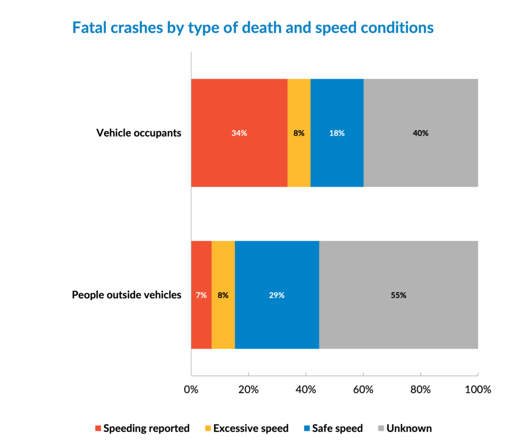 Fatal crashes by type of death and speed conditions. 34% of fatal crashes for vehicle occupants occur when speeding is reported. 8% involve excessive speeds. 18% occur at supposed 